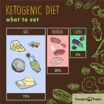 Ketogenic diet and Text