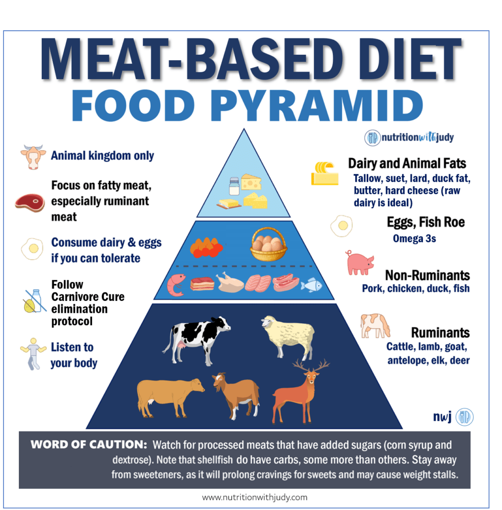 Food Pyramid Chart