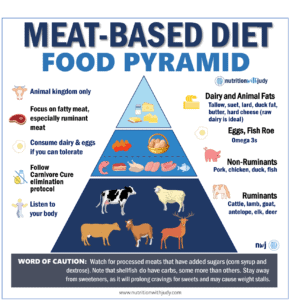 The Benefits of the Carnivore Diet for Women - Ketogenic Woman